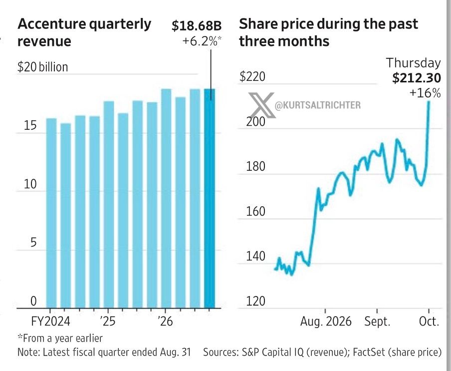 Accenture Jumps 16% as AI Demand Drives Revenue and Profit Growth