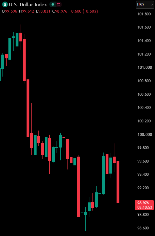U.S. dollar weakens despite surge in long-term Treasury yields