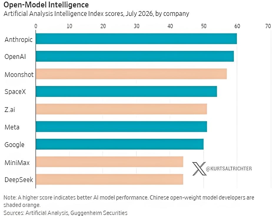 China's Open Models Now Rank Just Behind Anthropic and OpenAI, Analyst Says