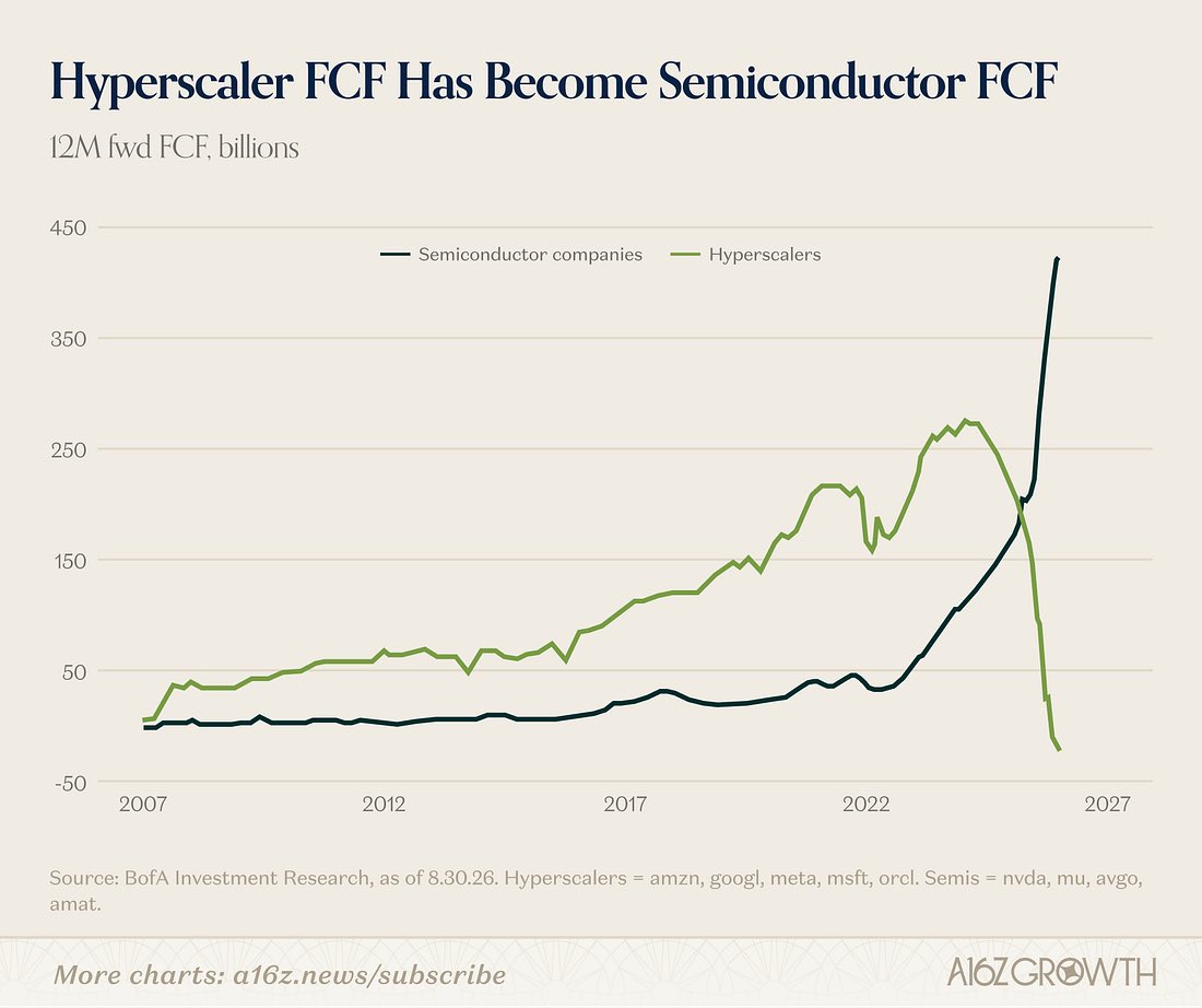 Semiconductor Free Cash Flow Surges Past $400 Billion as Hyperscaler Cash Flow Turns Negative