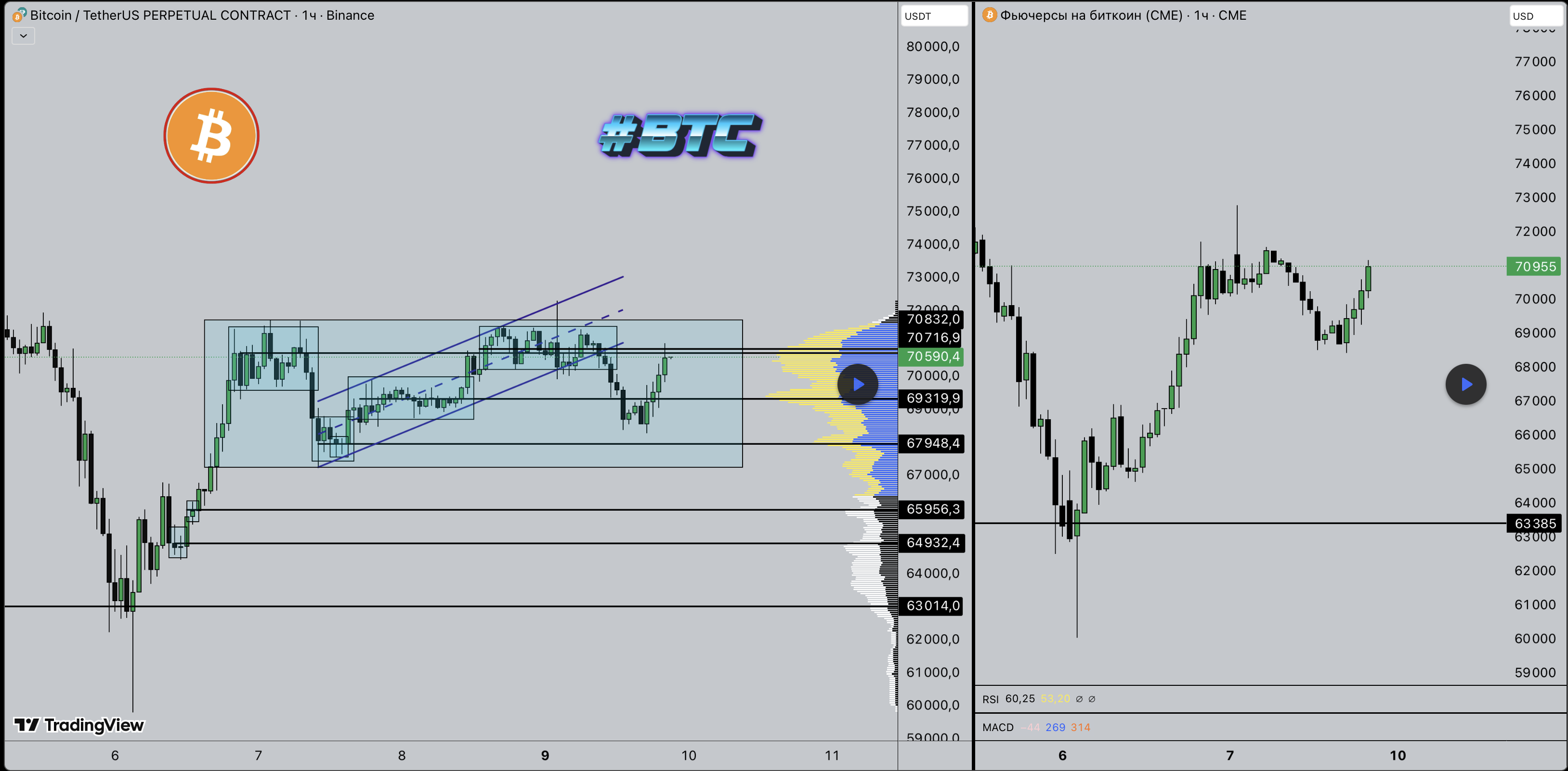 #BTC застрял в боковике