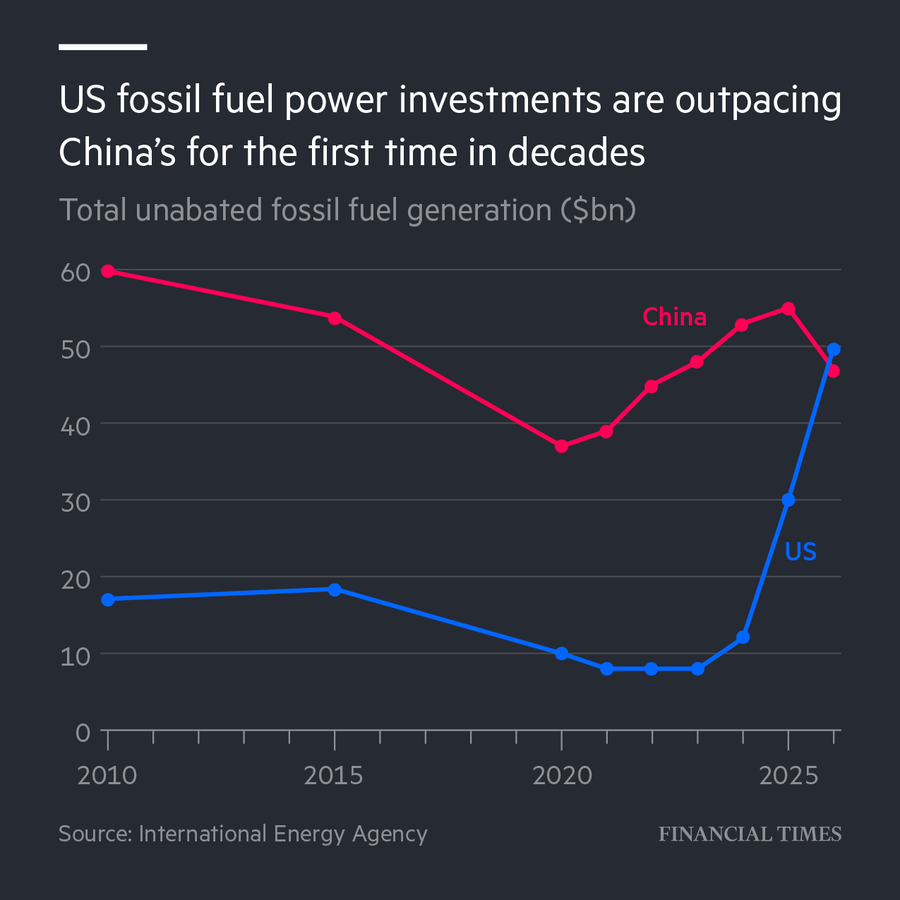 U.S. fossil fuel power investment overtakes China