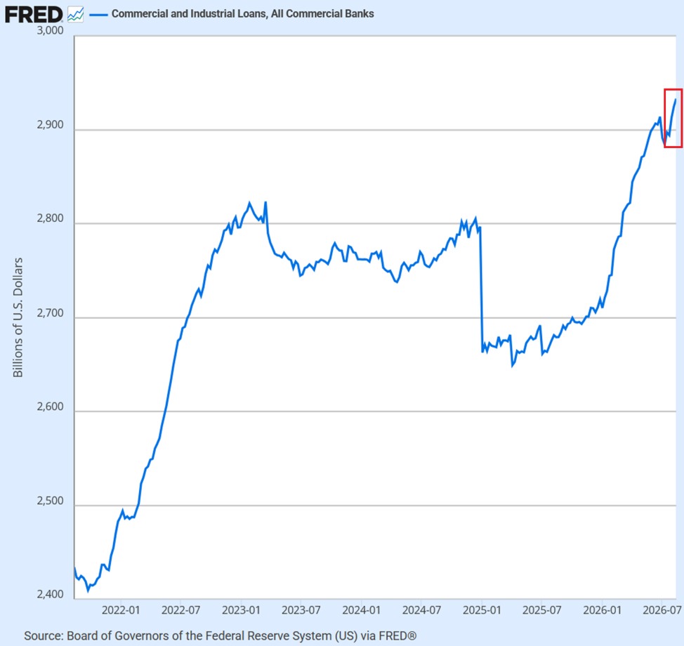 BREAKING: Commercial and Industrial Loans Surge $254 Billion Year-Over-Year