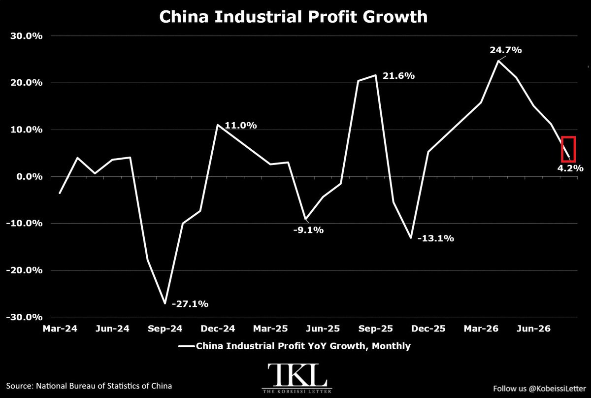 China's Industrial Profit Growth Slows to 4.2% in August, the Weakest Since November 2025