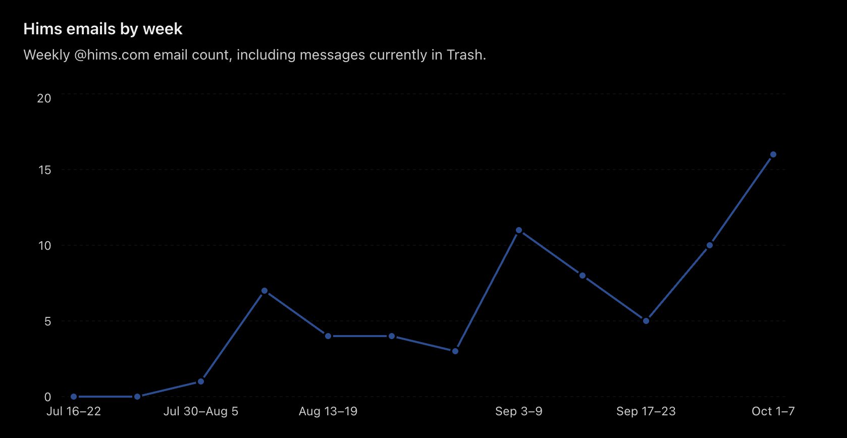 Hims & Hers Ramps Email Marketing Frequency Amid Push to Lower Blended Acquisition Costs