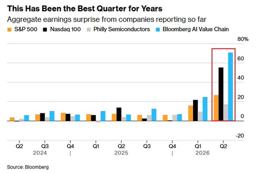 AI-Exposed Companies Are Delivering Historic Earnings Beats