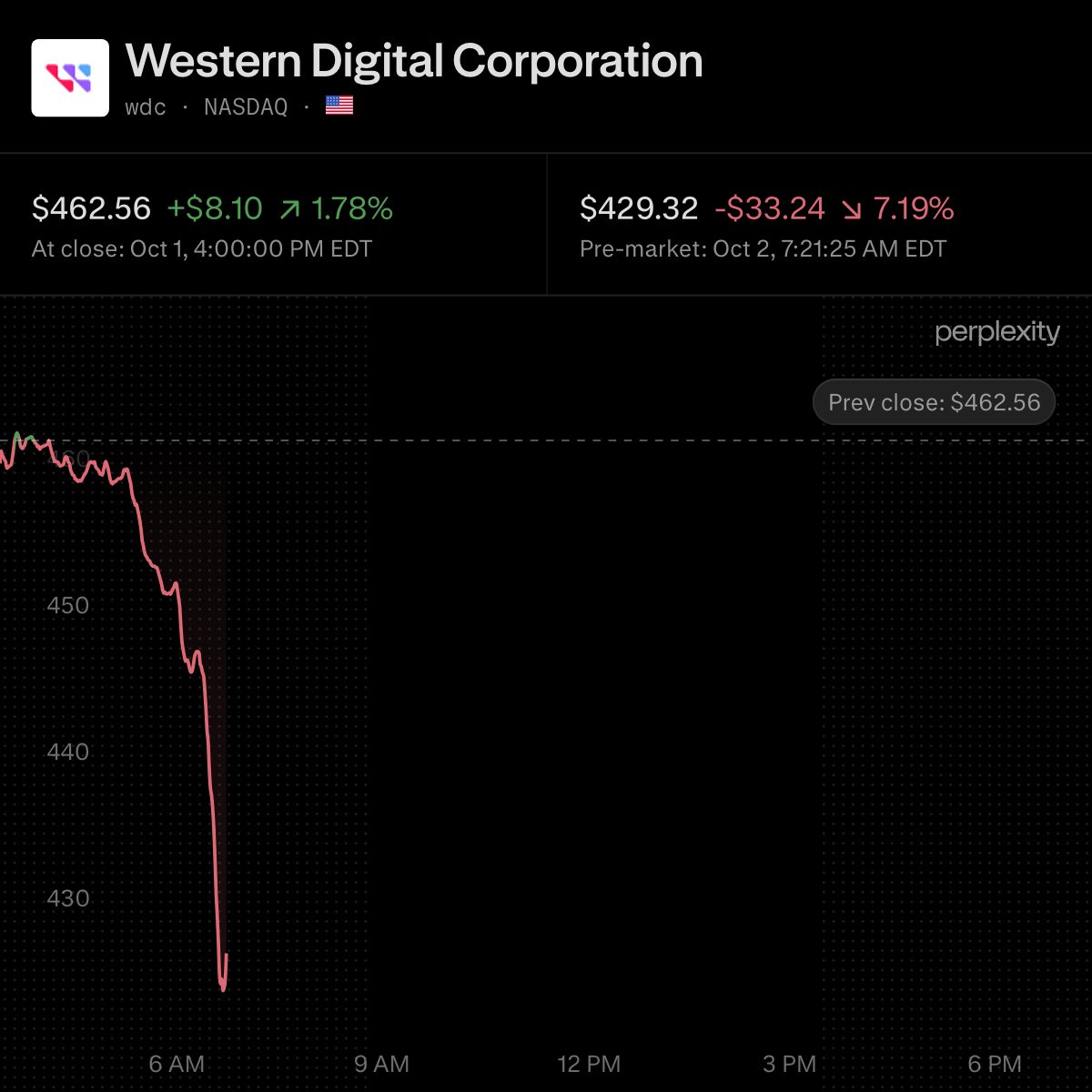 Seagate and Western Digital Fall as Toshiba Expands AI HDD Capacity