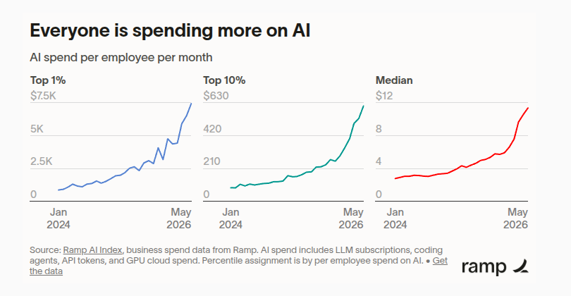 Top AI firms are spending heavily per employee