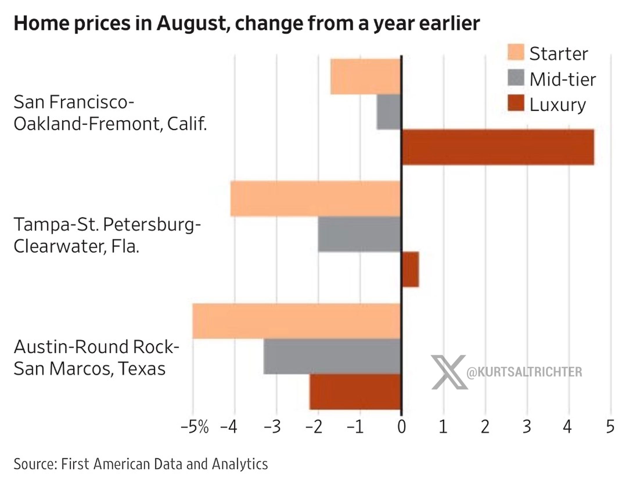 U.S. Housing Bifurcates as Cash-Rich Luxury Defies 7% Mortgages While Starter Home Prices Decline