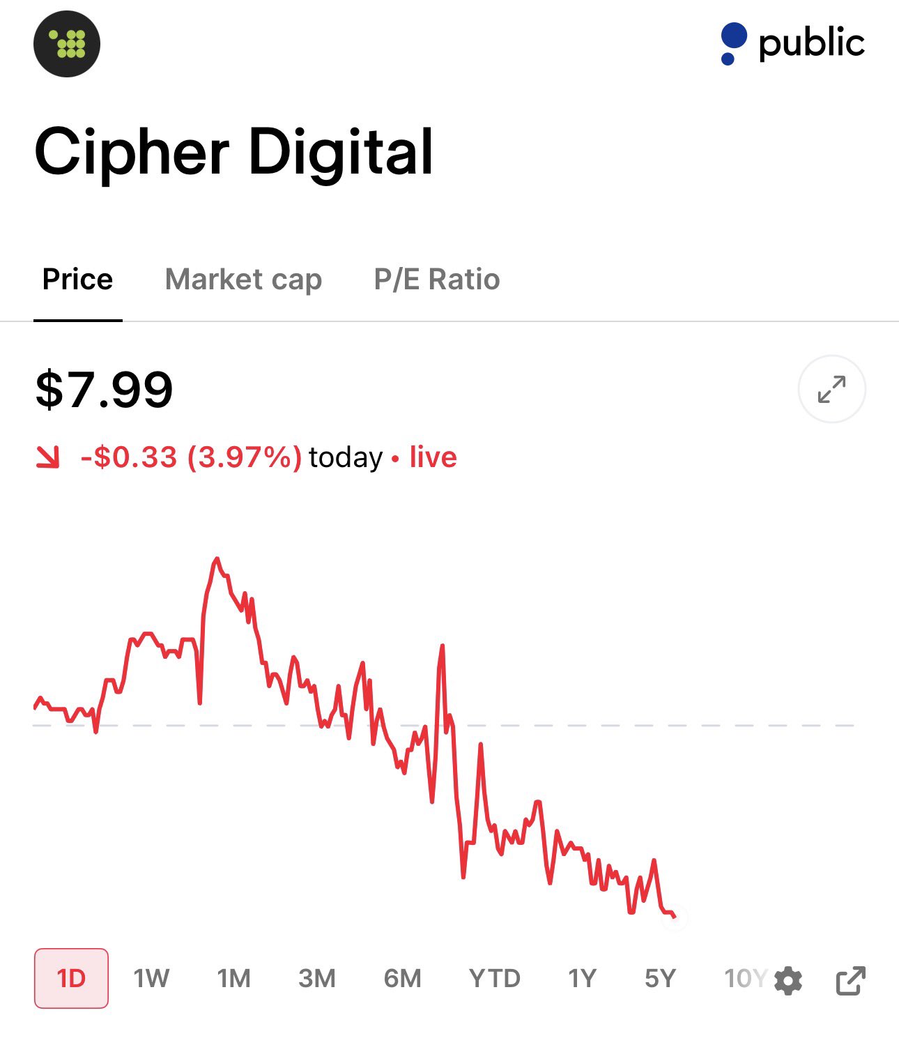 Cipher Digital Shares Breached Key $8.00 Support Level as High-Beta Tech and Crypto Selloff Deepens