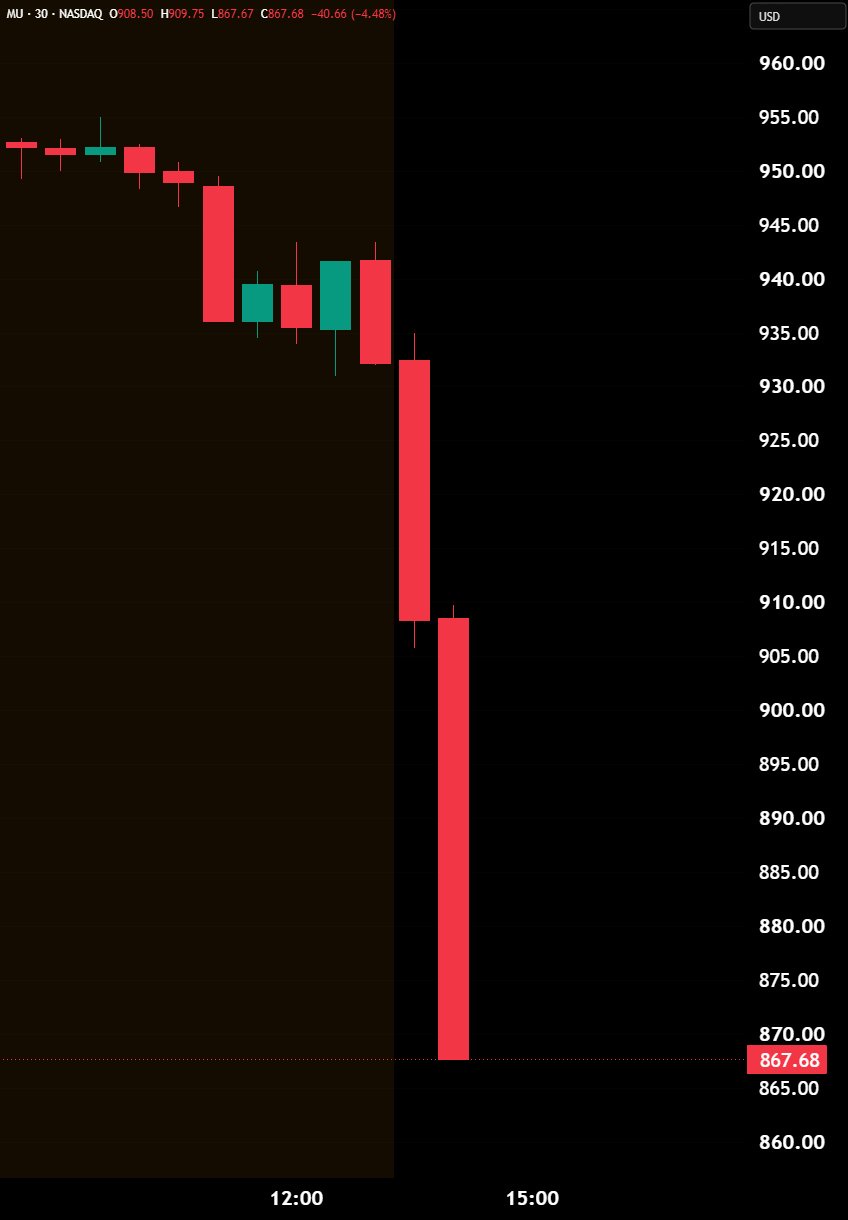 Micron Falls 6.1% as Market Cap Drops Below $1 Trillion 🚨