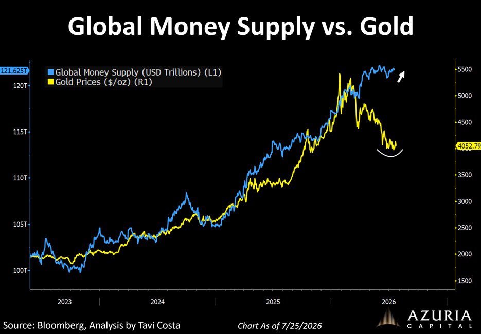 Gold May Be Severely Lagging Global Money Supply 🚨