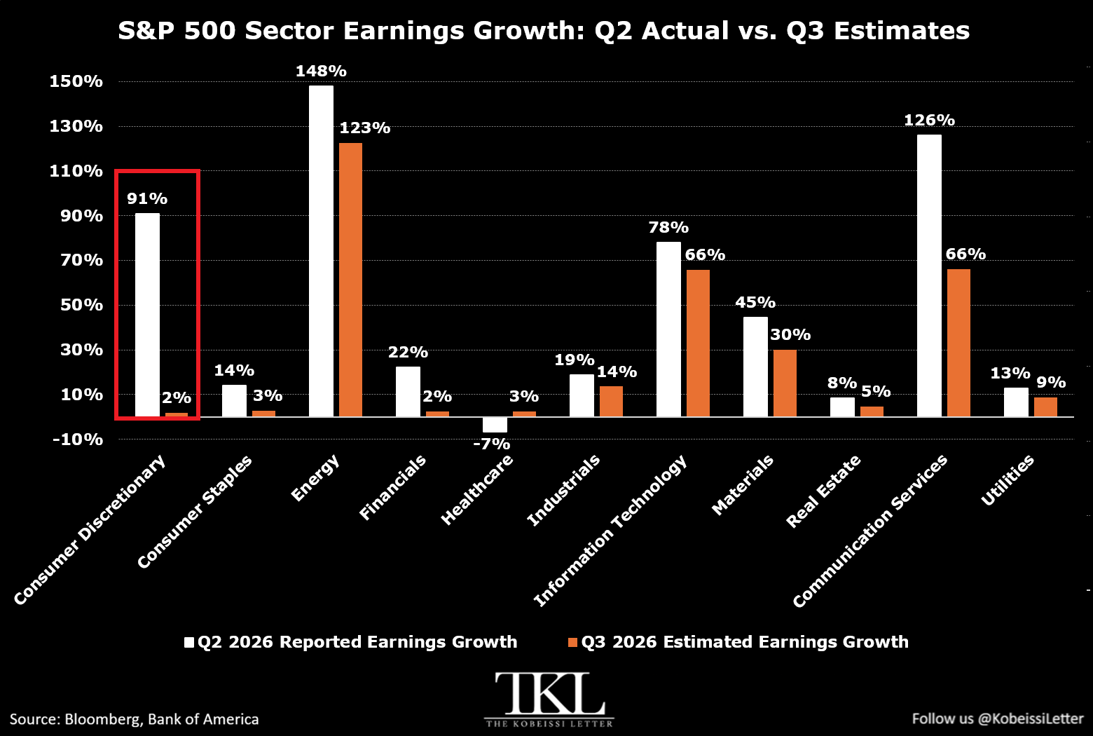 S&P 500 Earnings Growth Is Set to Slow Across Nearly Every Sector