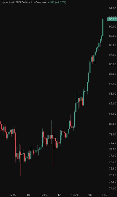 Hyperliquid breaks $90 to reach a new all-time high