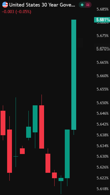 U.S. Treasury Yields Hit 24-Year Highs as Bond Selloff Deepens
