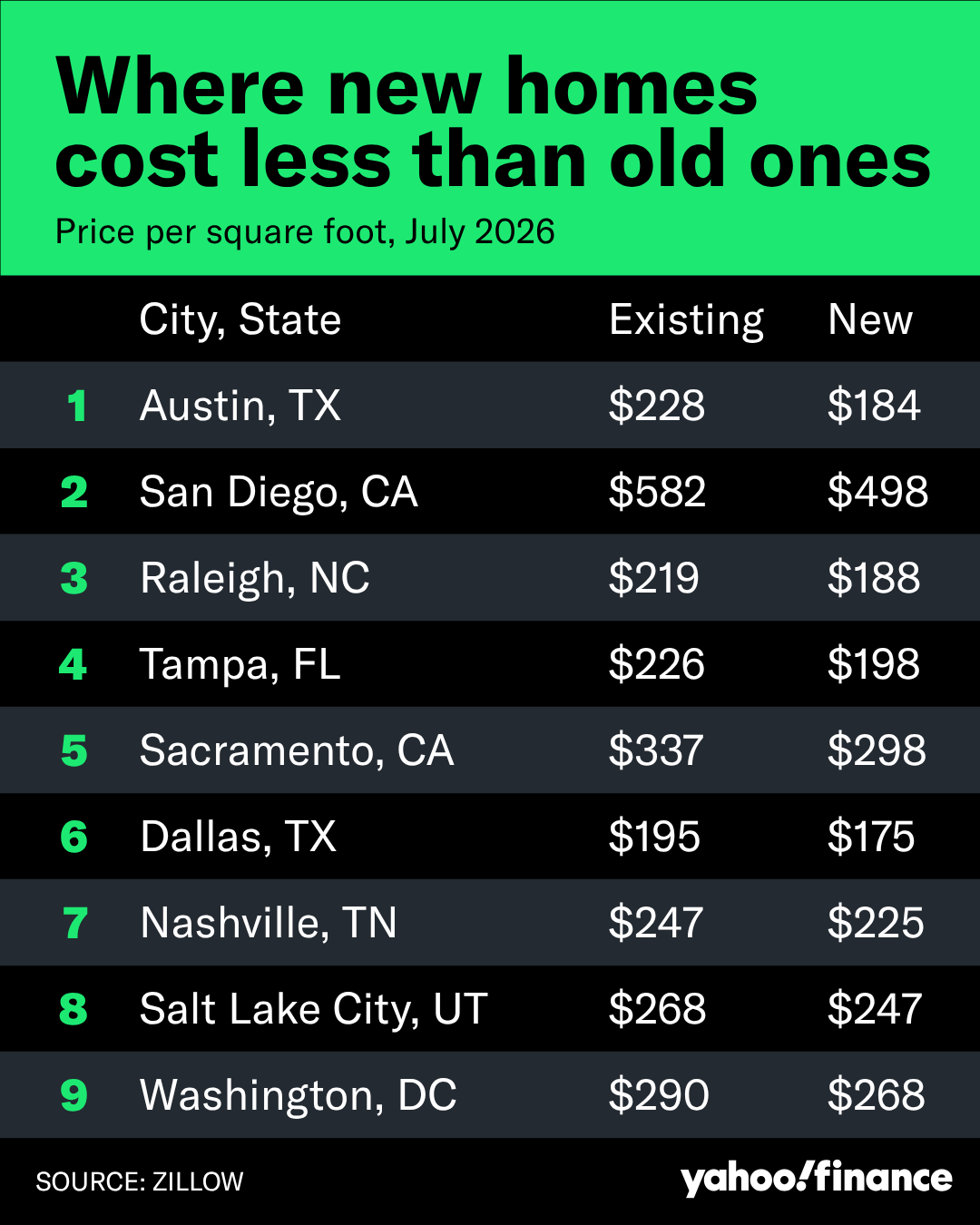 New Homes Now Sell at a Discount in 17 U.S. Cities as Builders Cut Prices Amid Rising Inventory