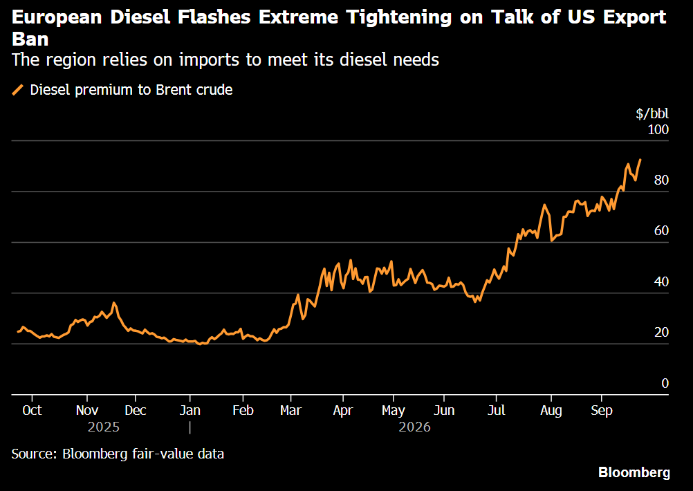 European Diesel Crack Spreads Surge Amid Refining Constraints