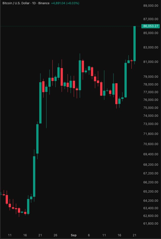 Bitcoin Breaks Above $86,000 for First Time Since January as Daily Short Liquidations Hit $740 Million