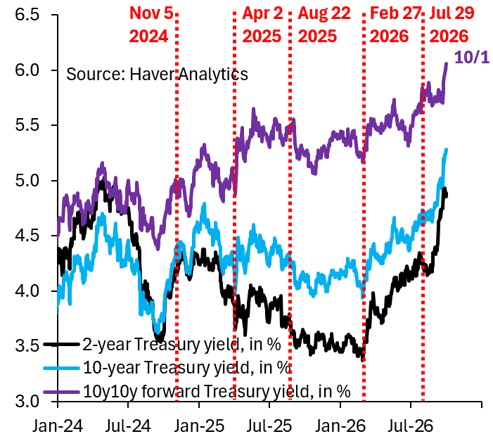 Less Fed Guidance May Be Shifting More Pressure Into Long-Term Yields