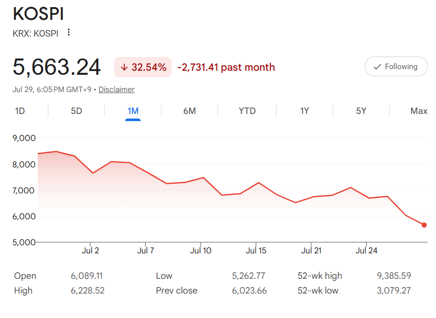 South Korea Calls Emergency Meeting After KOSPI’s 33% Monthly Collapse 🚨