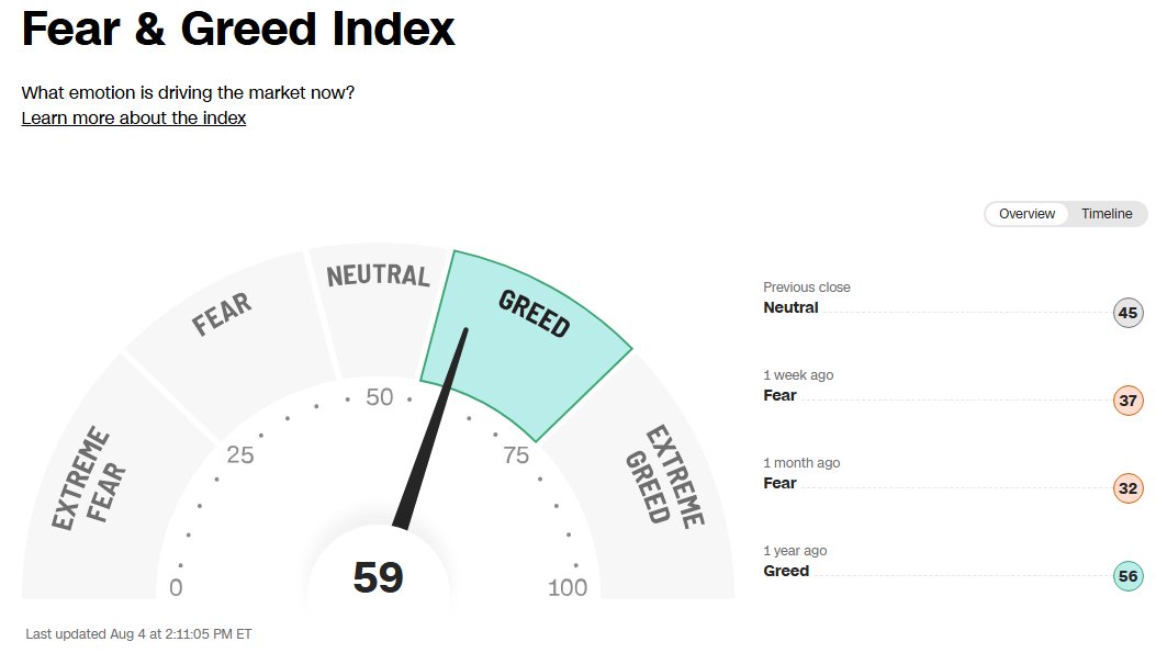 Greed Returns to the Stock Market for the First Time in Over Two Months 📈🥳