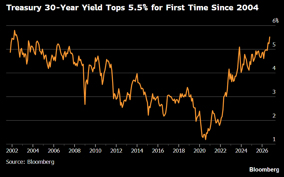 30-Year Treasury Yield Tops 5.5% for First Time Since 2004