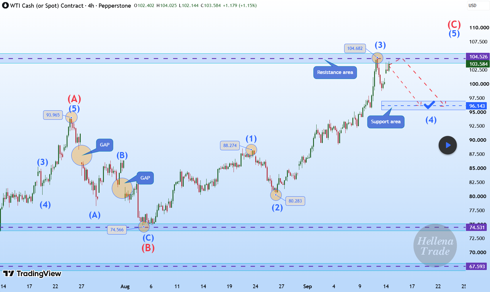 Hellena | OIL (4H): SHORT toward the 96.143 support area.
