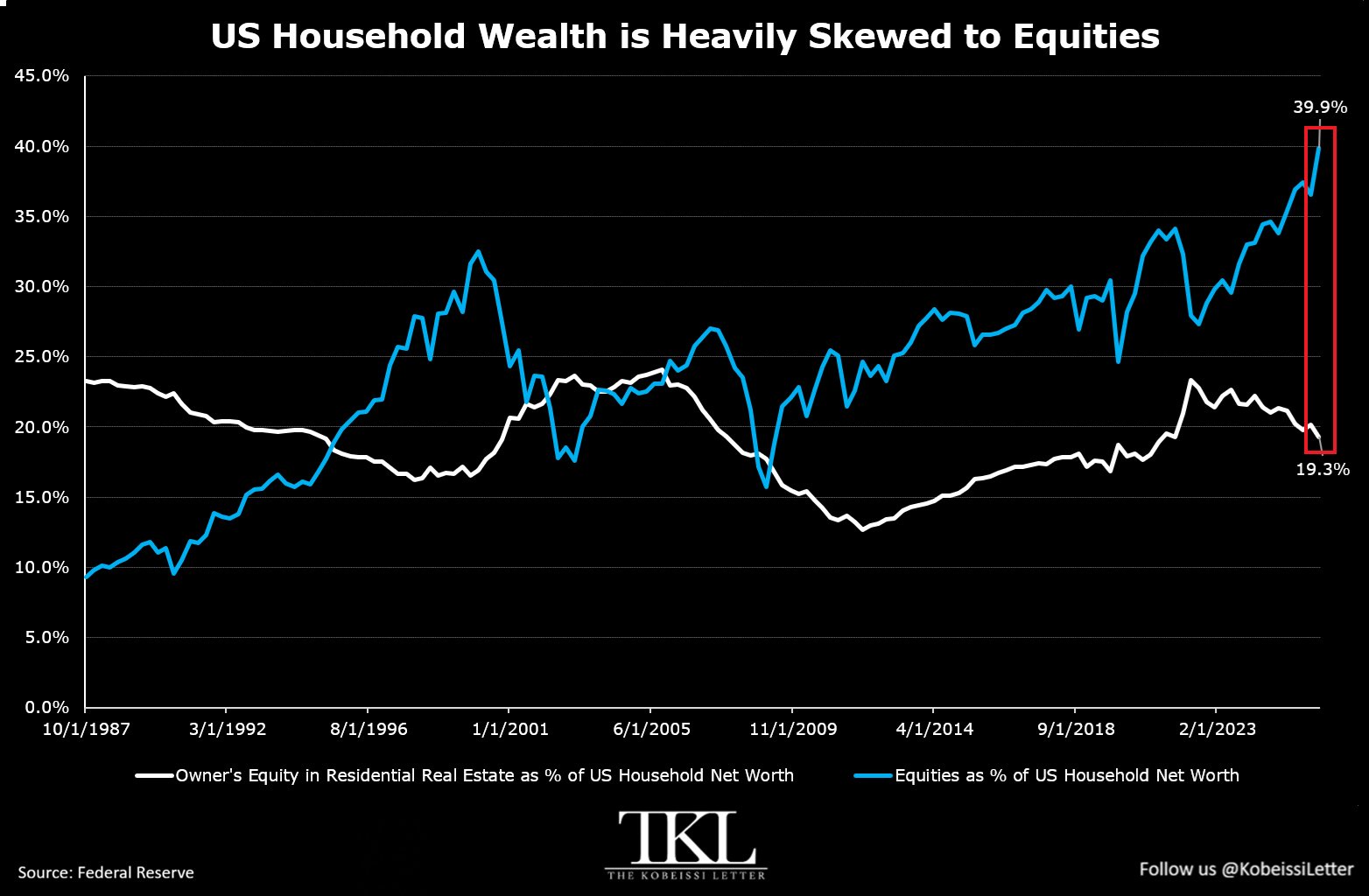 U.S. Household Wealth Is More Concentrated in Equities Than Ever Before