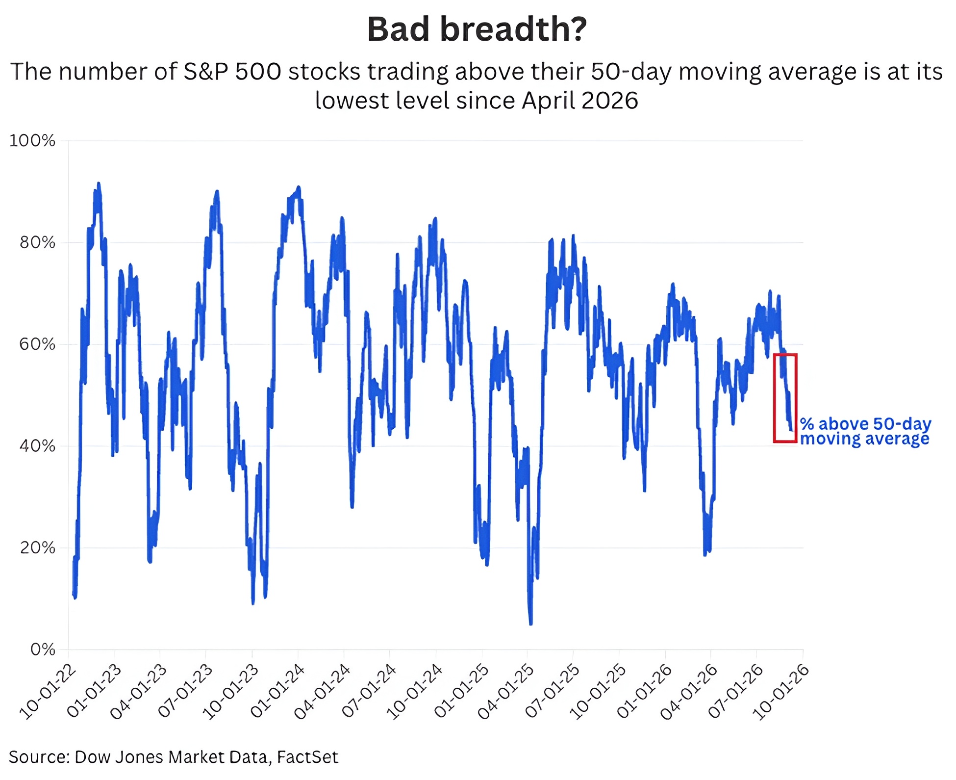 S&P 500 Market Breadth Deteriorates as Equal-Weight Lag Signals Rising Concentration