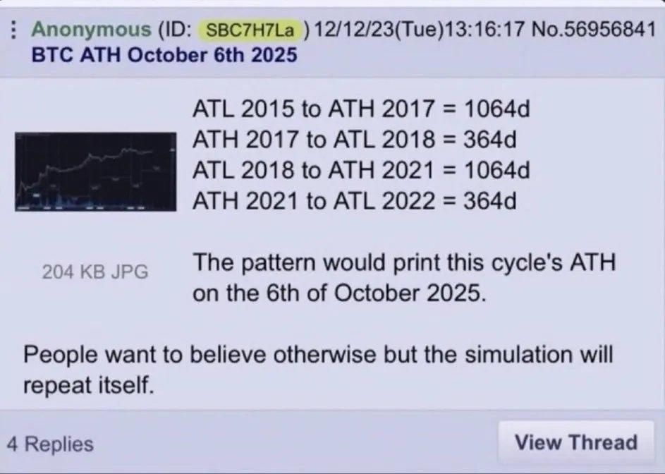 Bitcoin Bottom Prediction Date Arrives After 4chan Top Call