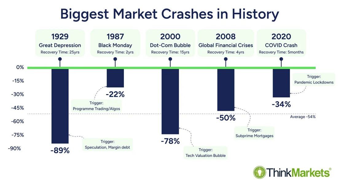 The biggest crashes in market history i think