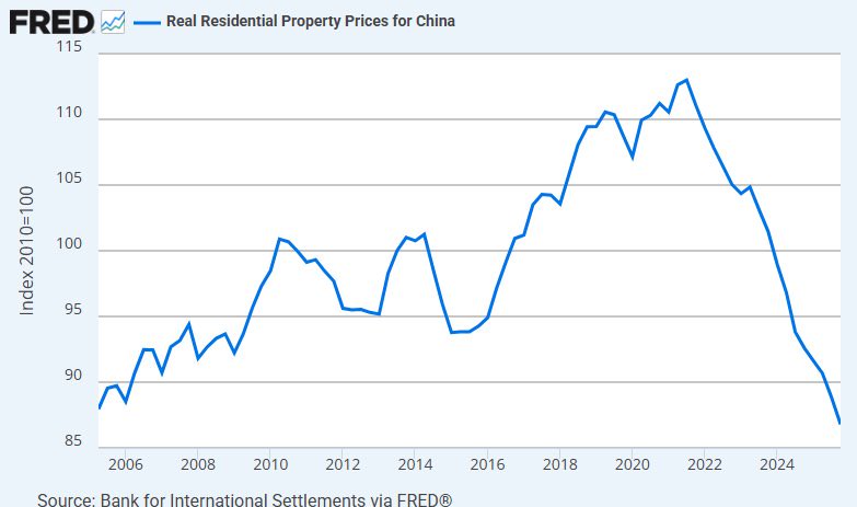 China real estate has erased 20 years of gains