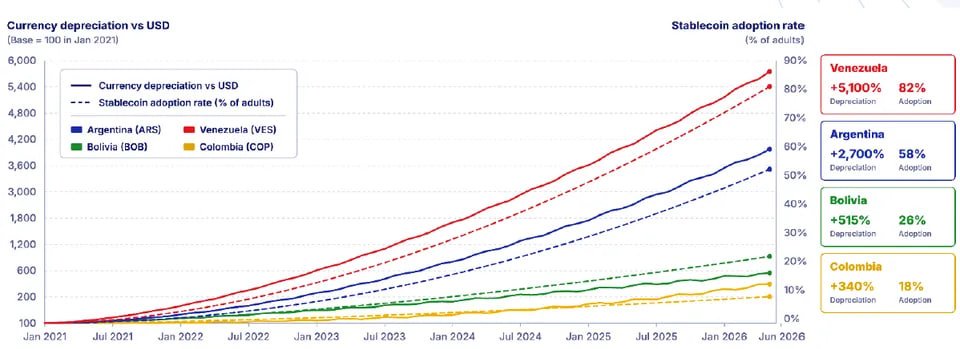 LATAM Stablecoin Adoption Grows as Liquidity Infrastructure Lags
