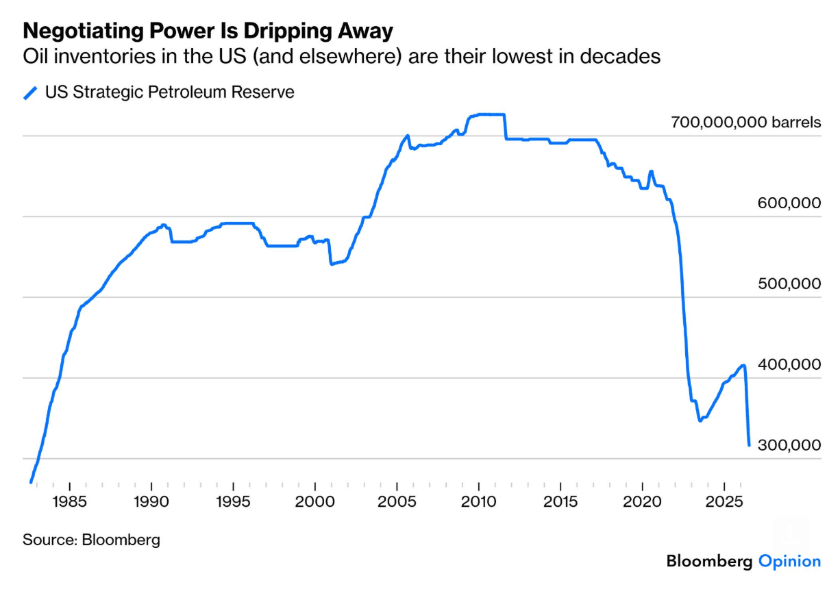 U.S. Strategic Petroleum Reserve Falls to Four-Decade Low