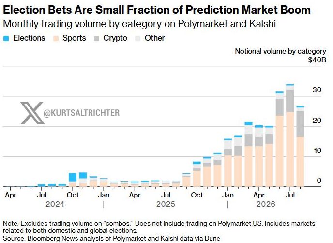 Prediction Market Volume Surges 10x in Under Two Years