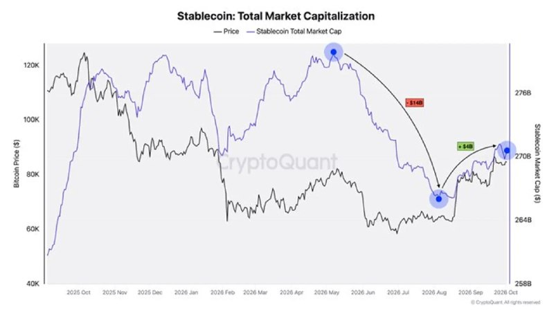 Stablecoin Market Remains $14 Billion Below May Peak