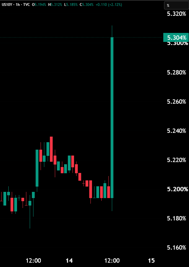 U.S. 10-Year Treasury Yield Surges Back Above 5.30%