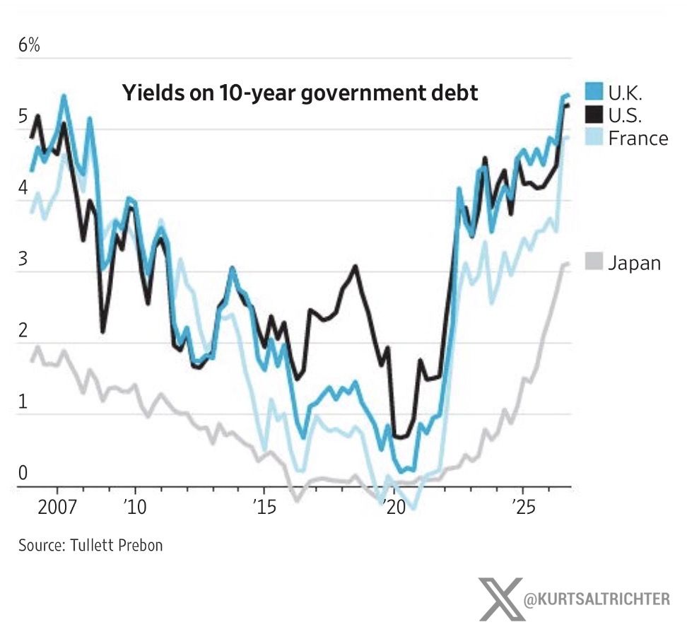 Global Bond Selloff Spreads as 10-Year Yields Surge in U.S., UK, France and Japan, With Japan's Hitting 3%, Highest Since 1996