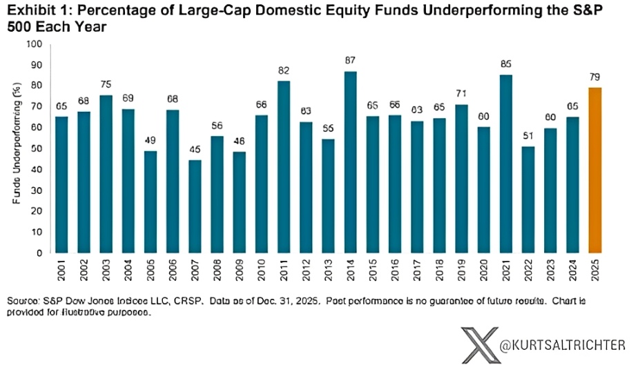 79% of Large-Cap Fund Managers Trailed S&P 500 Index in 2025, Extending Long-Term Trend