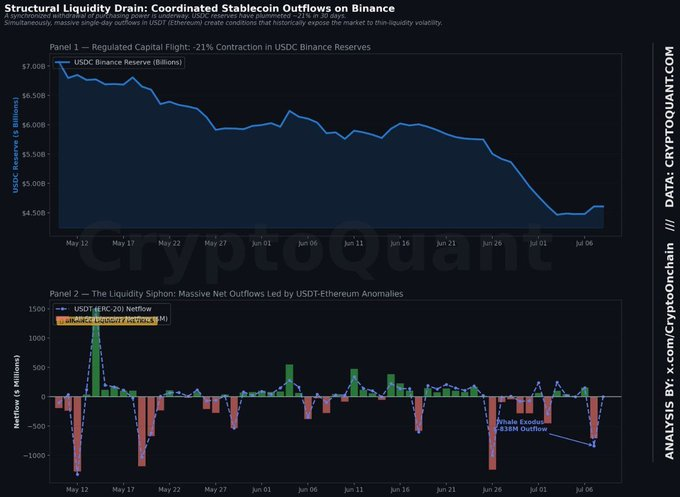 Binance stablecoin liquidity weakens