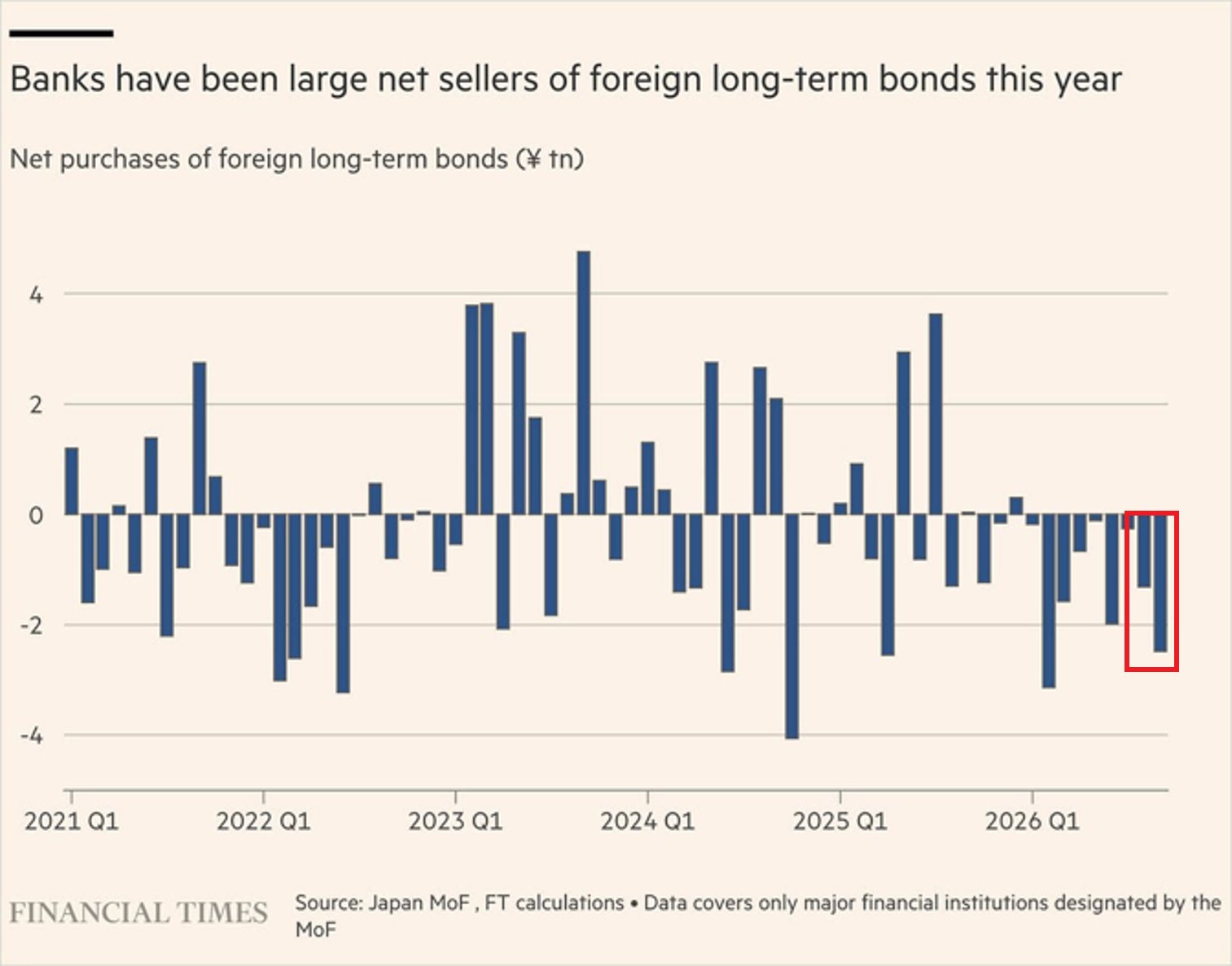 Japanese Banks Sold $16 Billion of Foreign Bonds in September, Their Largest Monthly Sale Since February