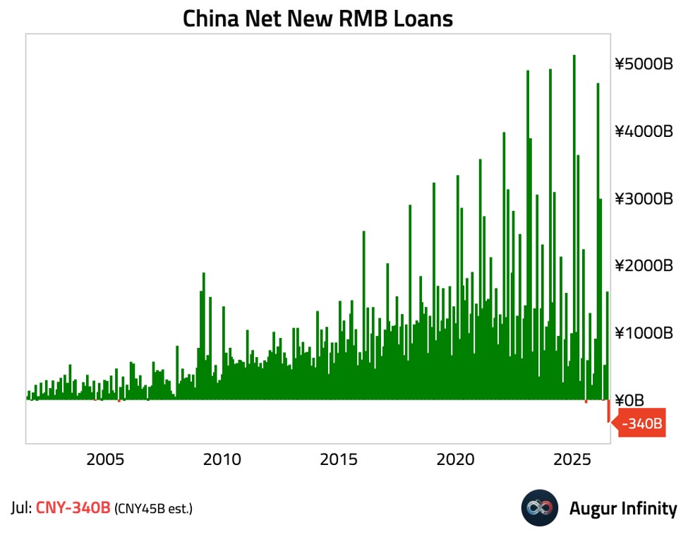 BREAKING: China’s Net New Loans Plunge $50.4 Billion in July