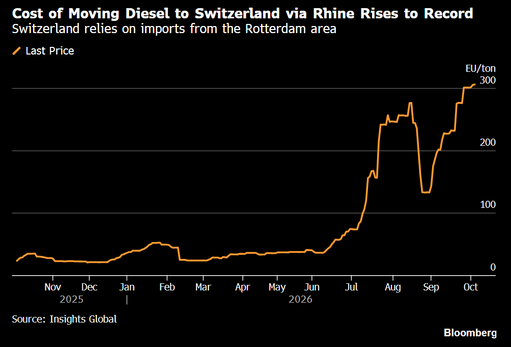 River Freight Costs for Diesel Are Going Vertical