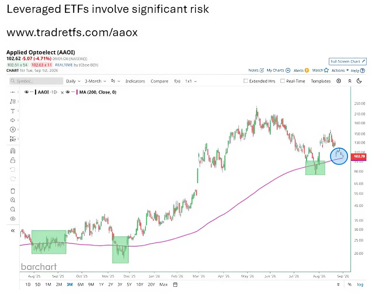 $AAOI Tests Support at 200-Day Moving Average, a Level That's Held for 13 Months