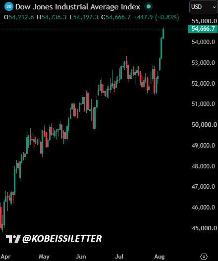 Dow Jones Jumps Over 500 Points to a New Record High 🚨
