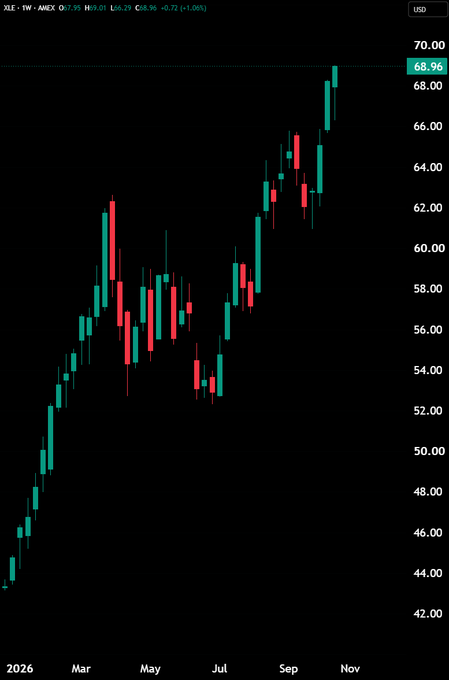 BREAKING: S&P 500 Energy Index ($XLE) Hits a Record High