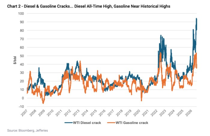 Diesel cracks hit record high after Saudi refinery attack