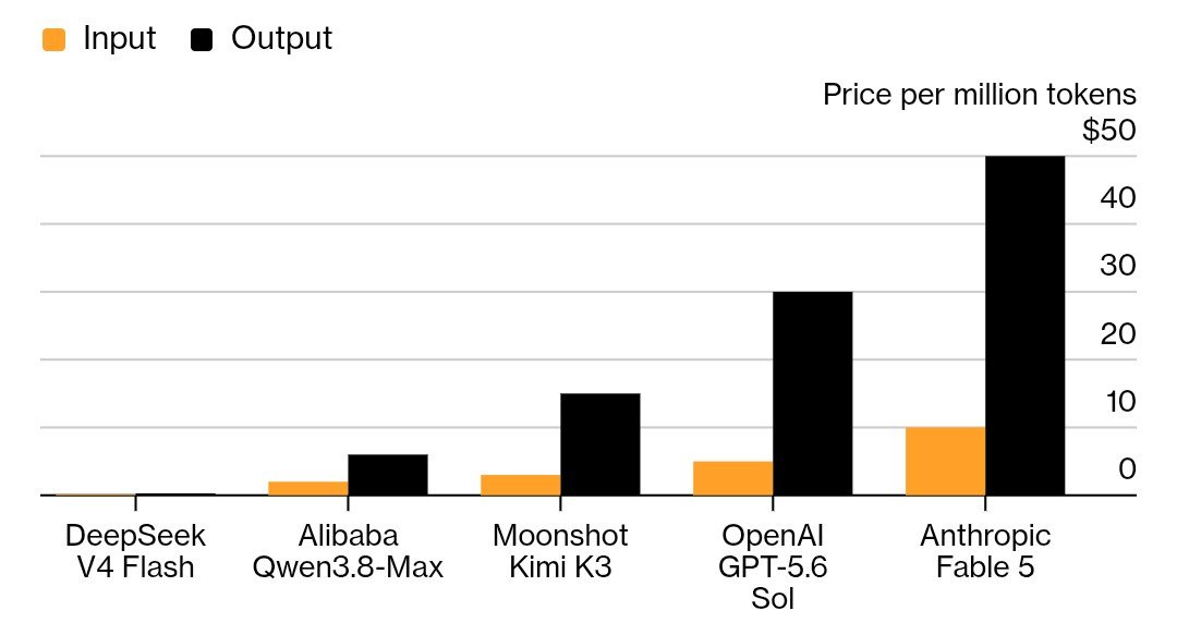 At first, I thought Bloomberg forgot to add DeepSeek’s pricing to the chart.