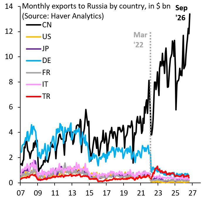 China’s Exports to Russia Surge to ~$13.4B in September