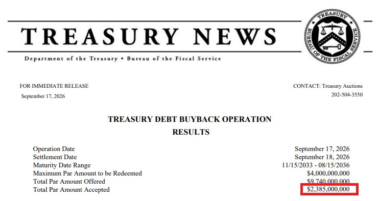 U.S. Treasury Buys Back Just $2.4B of Long-Term Debt Versus $4B Forecast